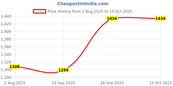 flipkart.com gat ZMAG-T gat Price History Graph from 2 Aug 2025 to 14 Oct 2025