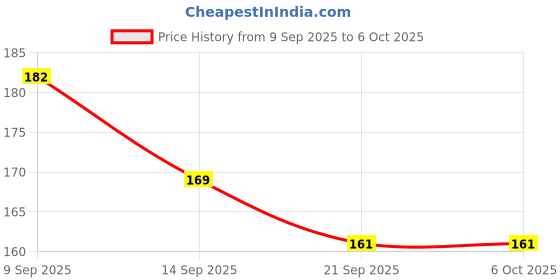 flipkart.com gate 7 Dashboard Screen Protector Speedometer Cover for Interceptor 650,Continental GT Combo gate 7 Price History Graph from 9 Sep 2025 to 5 Oct 2025