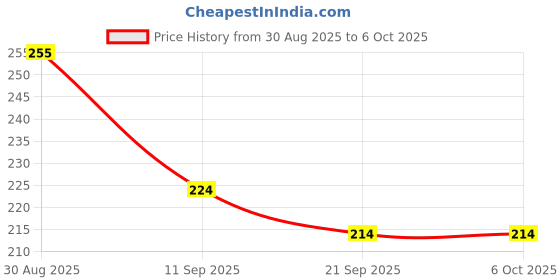 flipkart.com gate 7 Dashboard Screen Protector Speedometer Cover/Cap for Royal Enfield Meteor 350 Combo gate 7 Price History Graph from 30 Aug 2025 to 6 Oct 2025