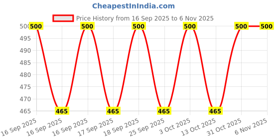 flipkart.com zoreza Gate Light for Home Gate Outdoor Gate Pillar Gate Lamps for Home, Compound Wall Lights, Outdoor Garden Lamp, Elevation (Bulb Not Included) Gate Light Outdoor Lamp zoreza Price History Graph from 16 Sep 2025 to 4 Nov 2025