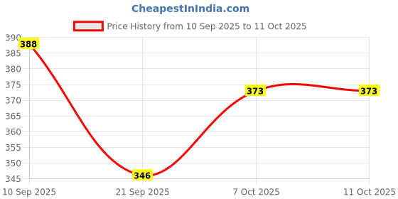 flipkart.com g chhariya traders GATE LIGHT FOR HOME GATE WATERPROOF PACK OF 1 Gate Light Outdoor Lamp g chhariya traders Price History Graph from 10 Sep 2025 to 10 Oct 2025