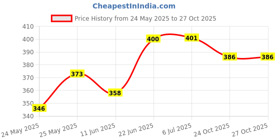 flipkart.com g chhariya traders GATE LIGHT FOR HOME GATE WATERPROOF PACK OF 1 LED NOT INCLUDED Gate Light Outdoor Lamp g chhariya traders Price History Graph from 24 May 2025 to 26 Oct 2025