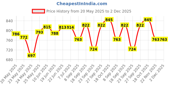 flipkart.com g chhariya traders GATE LIGHT FOR HOME GATE WATERPROOF PACK OF 2 BASE FREE Gate Light Outdoor Lamp g chhariya traders Price History Graph from 20 May 2025 to 2 Dec 2025