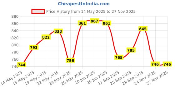 flipkart.com g chhariya traders GATE LIGHT FOR HOME GATE WATERPROOF PACK OF 2 ( STAND FREE ) Gate Light Outdoor Lamp g chhariya traders Price History Graph from 14 May 2025 to 27 Nov 2025