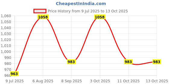 flipkart.com abd Gate Light Ice Cube Small Black Gate Light Outdoor Lamp abd Price History Graph from 9 Jul 2025 to 13 Oct 2025