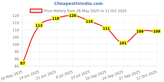 flipkart.com g chhariya traders GATE LIGHT STAND PANK OF 1 Gate Light Outdoor Lamp g chhariya traders Price History Graph from 26 May 2025 to 10 Oct 2025