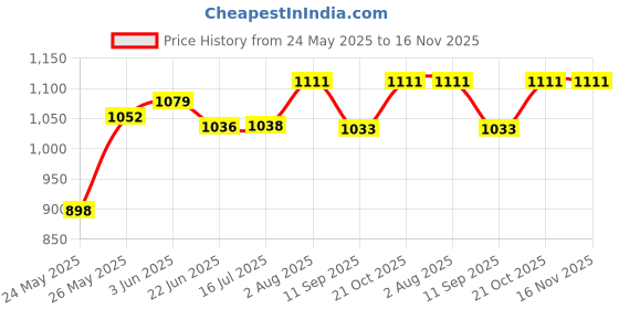 flipkart.com signotech gate1 Gate Light Outdoor Lamp signotech Price History Graph from 24 May 2025 to 16 Nov 2025