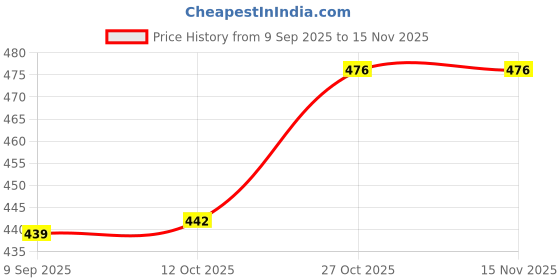 flipkart.com ultimate gatelamp006 Gate Light Outdoor Lamp ultimate Price History Graph from 9 Sep 2025 to 14 Nov 2025
