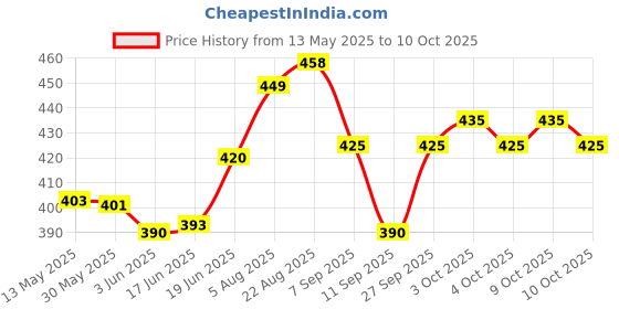 flipkart.com gatex Cob Mini Keychain Ligh LED Lantern gatex Price History Graph from 13 May 2025 to 9 Oct 2025