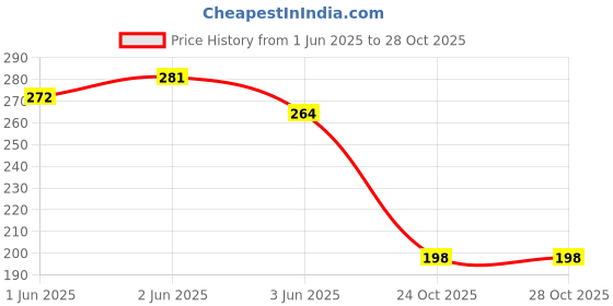 flipkart.com zenith Gathering Shirring Foot Imported Stitch for All Automatic Sewing Machines SNAP ON FOOT FOR AUTOMATIC MACHINES with Low Shank zenith Price History Graph from 1 Jun 2025 to 24 Oct 2025