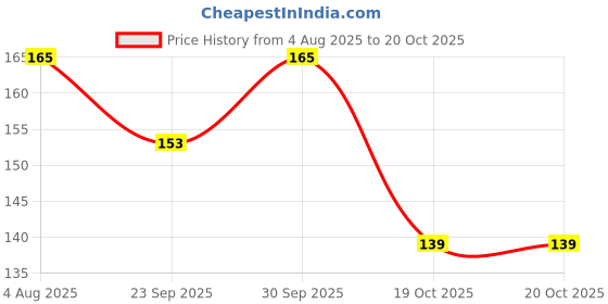 flipkart.com gati export Welding Goggles with Flip-up Lenses Cutting Grinding Glasses (Dark Green) Laboratory Safety Goggle gati export Price History Graph from 4 Aug 2025 to 19 Oct 2025