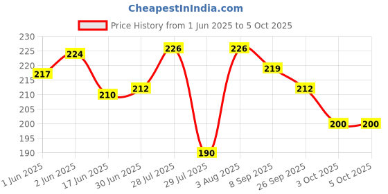 flipkart.com GatiH Anti-Slip Keyboard Pad with Shortcuts Key Pattern Extended Large Sheet Mouse Pad Mousepad Price History Graph from 1 Jun 2025 to 5 Oct 2025