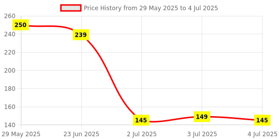 flipkart.com GatiH Night Lamp Sensor Light for Bedroom Smart Automatic ONOFF Dim LED Lights Lamp Smart Sensor Light Price History Graph from 29 May 2025 to 4 Jul 2025