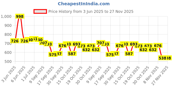flipkart.com gatih Shower Laser Light gatih Price History Graph from 3 Jun 2025 to 26 Nov 2025