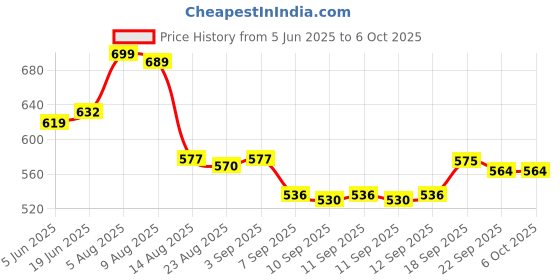 flipkart.com gatih Waffle Maker Non-Stick Machine Waffle Pan Cakes Paninis Snacks Mini Waffle Maker Waffle Maker gatih Price History Graph from 5 Jun 2025 to 5 Oct 2025
