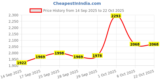 flipkart.com havells Gatik Pro 400mm 400 3 Blade Wall Fan havells Price History Graph from 14 Sep 2025 to 22 Oct 2025