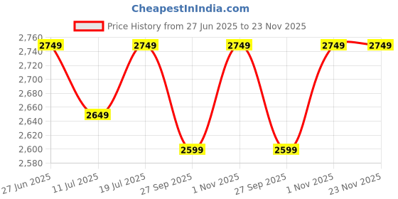 flipkart.com v-guard Gatimaan HSW N (Orange Black) 400 3 Blade Wall Fan v-guard Price History Graph from 27 Jun 2025 to 23 Nov 2025