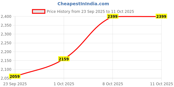 flipkart.com v-guard Gatimaan TF 400 3 Blade Table Fan v-guard Price History Graph from 23 Sep 2025 to 11 Oct 2025