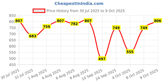 flipkart.com gatline BARE VANILLA LA CREME Eau de Parfum - 250 ml gatline Price History Graph from 30 Jul 2025 to 9 Oct 2025