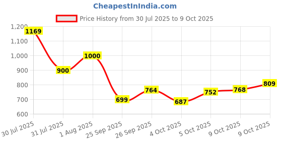 flipkart.com gatline Bombshell Eau de Parfum - 250 ml gatline Price History Graph from 30 Jul 2025 to 9 Oct 2025