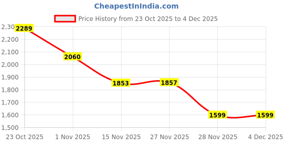 flipkart.com gatline Versace erose 100 ml parfam Eau de Parfum - 100 ml gatline Price History Graph from 23 Oct 2025 to 4 Dec 2025