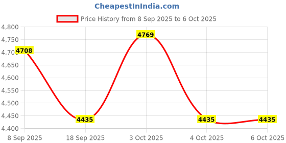 flipkart.com hornflow Gator Fun Pool (IND*71) For Kids Inflatable Swimming Pool hornflow Price History Graph from 8 Sep 2025 to 6 Oct 2025