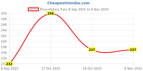 flipkart.com gatsby Japan Styling - Mat & Hard, Hair Styler gatsby Price History Graph from 8 Sep 2025 to 6 Nov 2025