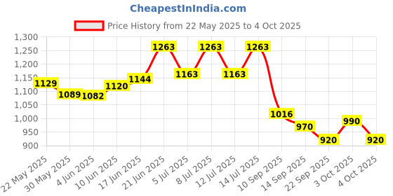 flipkart.com gatta pirmabur rattan Bamboo Chatai Mat gatta pirmabur rattan Price History Graph from 22 May 2025 to 4 Oct 2025