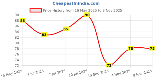 flipkart.com gattani sales Fitkari | Alum Stone gattani sales Price History Graph from 16 May 2025 to 7 Nov 2025