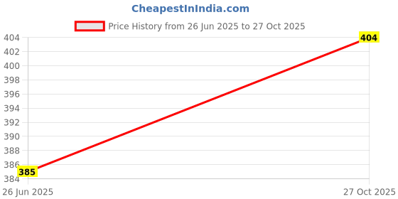 flipkart.com gatudo Men & Women Black Messenger Bag gatudo Price History Graph from 26 Jun 2025 to 27 Oct 2025