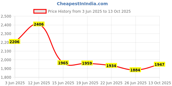 flipkart.com gauvik GAU- 5316 RING CHANDELIER Chandelier Ceiling Lamp gauvik Price History Graph from 3 Jun 2025 to 13 Oct 2025