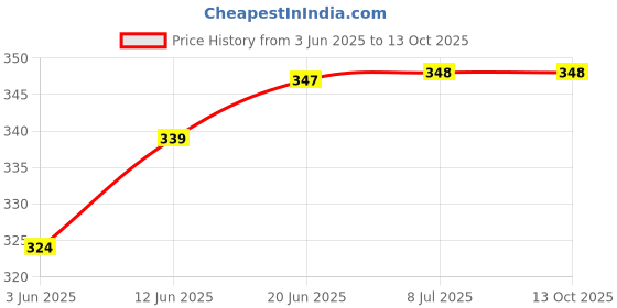 flipkart.com gauvik GAU-CUBE KATORI HANGING Pendants Ceiling Lamp gauvik Price History Graph from 3 Jun 2025 to 12 Oct 2025