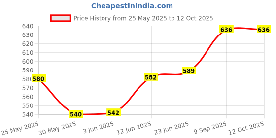 flipkart.com gauvik GAU- DOOM CLEAR GATE LIGHT, PACK OF 2 Gate Light Outdoor Lamp gauvik Price History Graph from 25 May 2025 to 12 Oct 2025