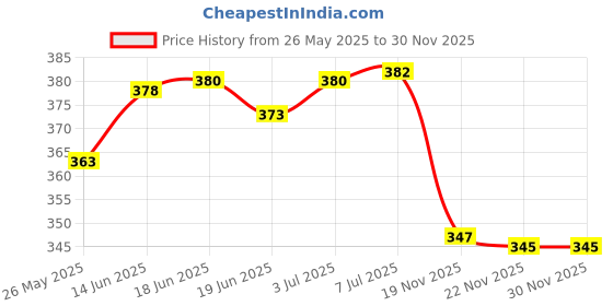 flipkart.com gauvik GAU- DOOM MILKY GATE LIGHT, PACK OF 1 Gate Light Outdoor Lamp gauvik Price History Graph from 26 May 2025 to 29 Nov 2025