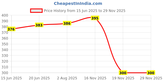 flipkart.com gauvik GAU-DOOM MILKY GATE LIGHT, PACK OF 1 Gate Light Outdoor Lamp gauvik Price History Graph from 15 Jun 2025 to 28 Nov 2025