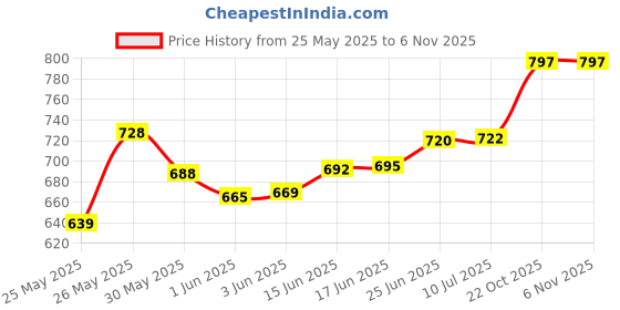 flipkart.com gauvik GAU-GOLDEN ANTIQUE PHANTOM GATE LIGHT, PACK OF 2 Gate Light Outdoor Lamp gauvik Price History Graph from 25 May 2025 to 3 Nov 2025