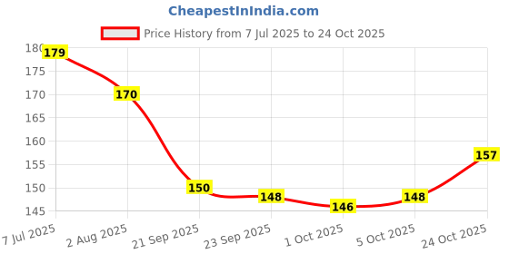 flipkart.com sai balaji acralics Gau Matha Kamdhenu Gomatha Cow Kubera Lakshmi Kuberan Astha Lakshmi Photo Religious Frame sai balaji acralics Price History Graph from 7 Jul 2025 to 24 Oct 2025
