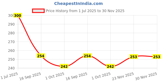 flipkart.com Gau Sudh Lightweight and Stylish Fanny Pack for Travel, Running, and Daily Use Waist Bag Price History Graph from 1 Jul 2025 to 30 Nov 2025