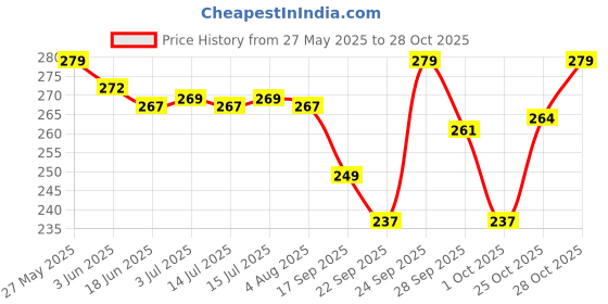 flipkart.com gau sudh White Men & Women Shoulder Bag Hemp Super Fashion Chest and Shoulder Bag for Women & Men gau sudh Price History Graph from 27 May 2025 to 28 Oct 2025