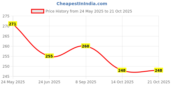 flipkart.com gau sudh White Men & Women Shoulder Bag Hemp Super Fashion Chest and Shoulder Bag for Women & Men gau sudh Price History Graph from 24 May 2025 to 21 Oct 2025