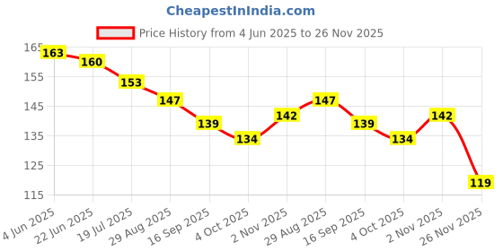 flipkart.com gau wellness Clove Tobacco & Nicotine Free,Support Remedy,Quit Nicotine Aid Smoking Cessations gau wellness Price History Graph from 4 Jun 2025 to 26 Nov 2025