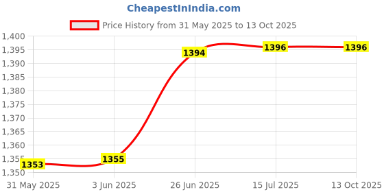flipkart.com gauvik GAU - Y 57 SINGLE BIRD HANGING Pendants Ceiling Lamp gauvik Price History Graph from 31 May 2025 to 12 Oct 2025