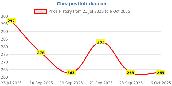 flipkart.com gauba traders 60 ml Manual Ice Cream Maker gauba traders Price History Graph from 23 Jul 2025 to 6 Oct 2025