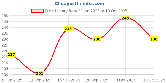 flipkart.com gauba traders Birdie Fruit Fork Bird Shape Stick Tree Shape Holder Tableware Disposable Plastic Fruit Fork Set gauba traders Price History Graph from 20 Jun 2025 to 9 Oct 2025