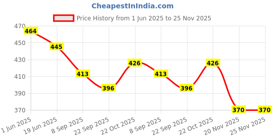 flipkart.com gauba traders bktl Basketball - Size: 5 gauba traders Price History Graph from 1 Jun 2025 to 24 Nov 2025