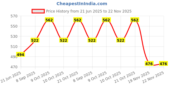 flipkart.com gauba traders EMU Train gauba traders Price History Graph from 21 Jun 2025 to 22 Nov 2025