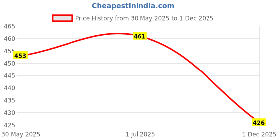 flipkart.com gauba traders heart education toy gauba traders Price History Graph from 30 May 2025 to 1 Dec 2025