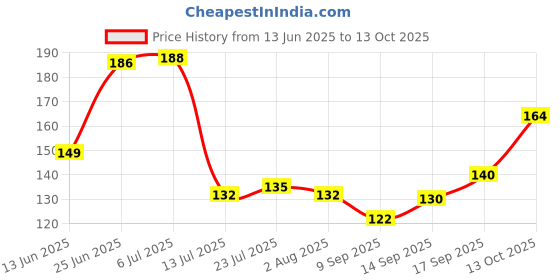 flipkart.com gauba traders Push Trigger with Stainless Steel Ice-cream Spoon gauba traders Price History Graph from 13 Jun 2025 to 13 Oct 2025
