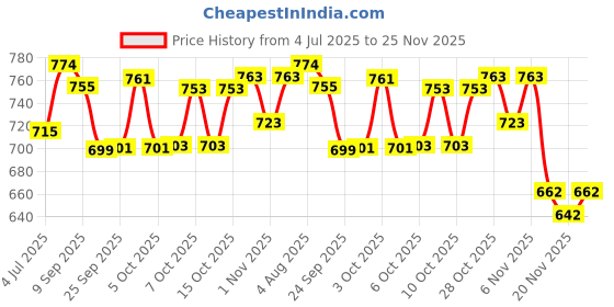 flipkart.com gaucha Men Cargos gaucha Price History Graph from 4 Jul 2025 to 25 Nov 2025
