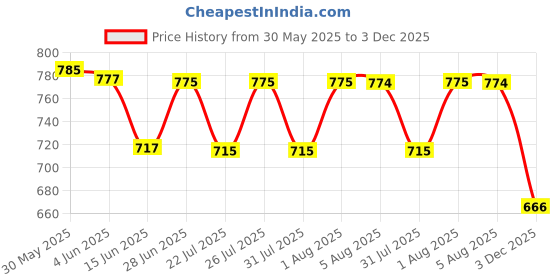 flipkart.com gaucha Men Cargos gaucha Price History Graph from 30 May 2025 to 3 Dec 2025